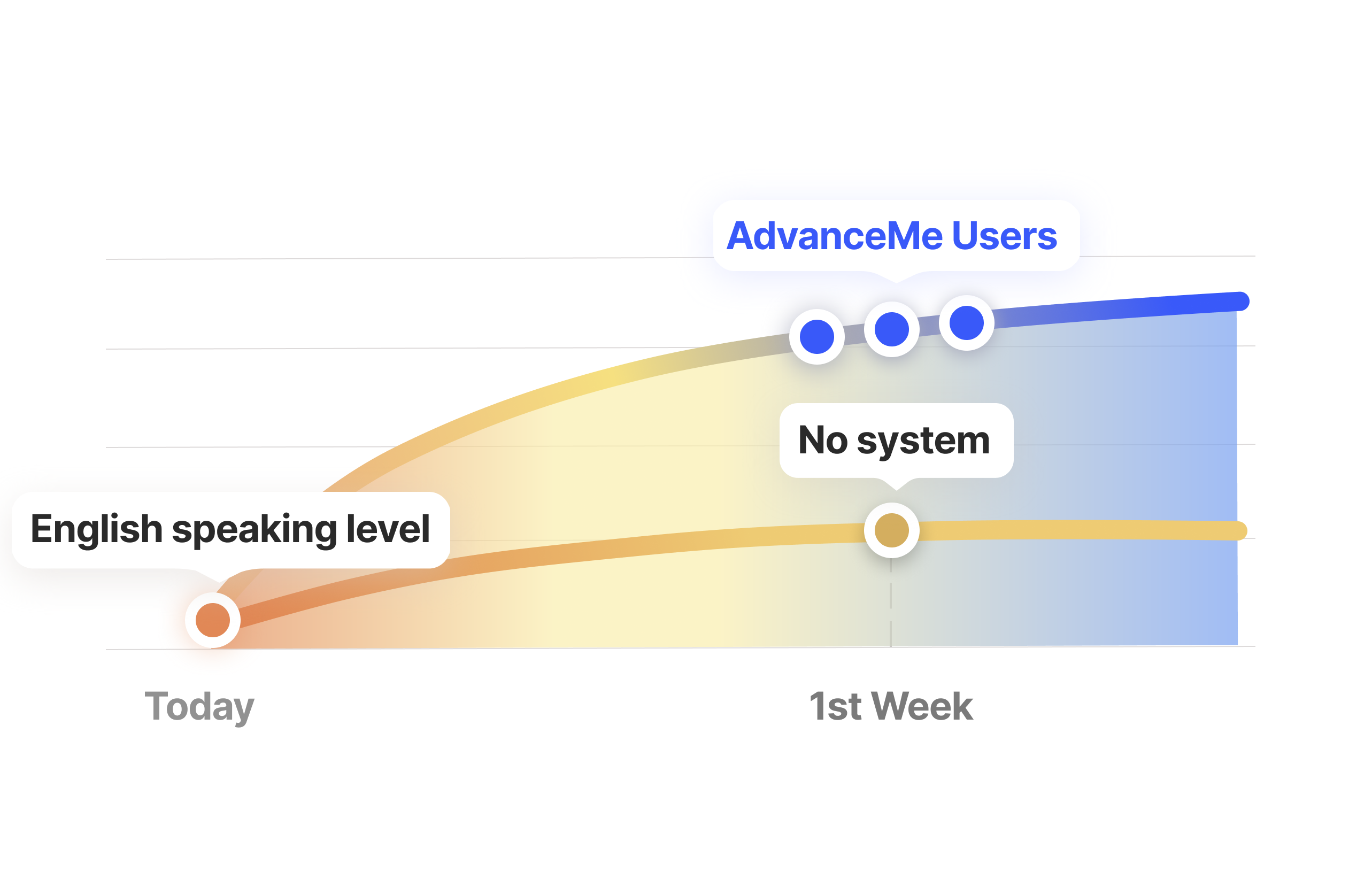 Illustration showing impact of AdvanceMe app